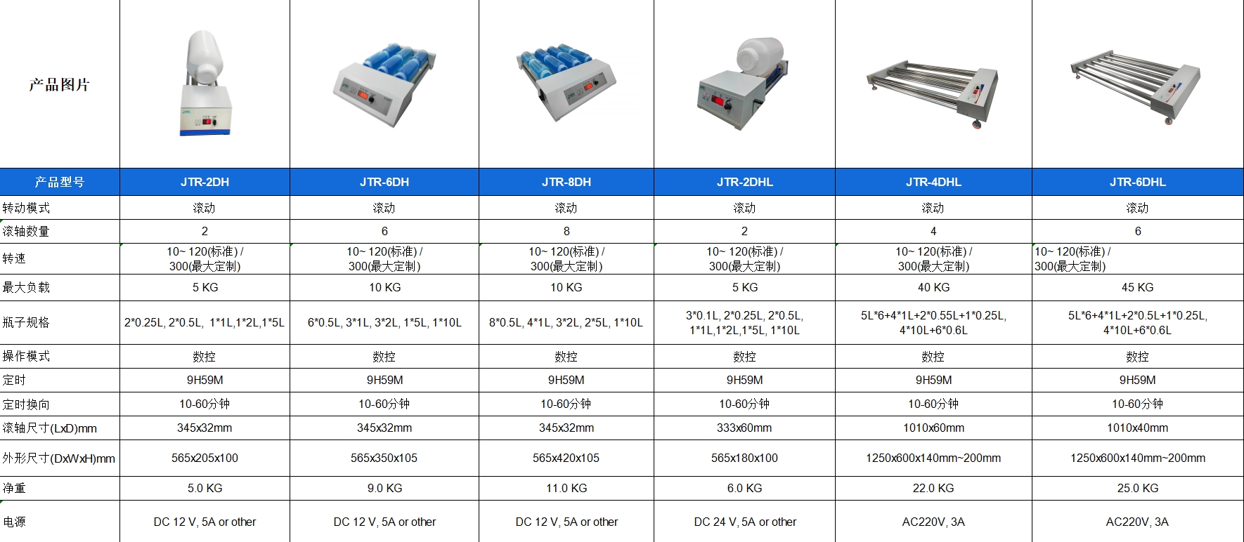 JTR-6DHL大容量滚轴罐磨机参数