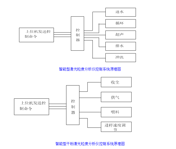 真空干燥箱 智能型激光粒度分析仪控制系统原理图